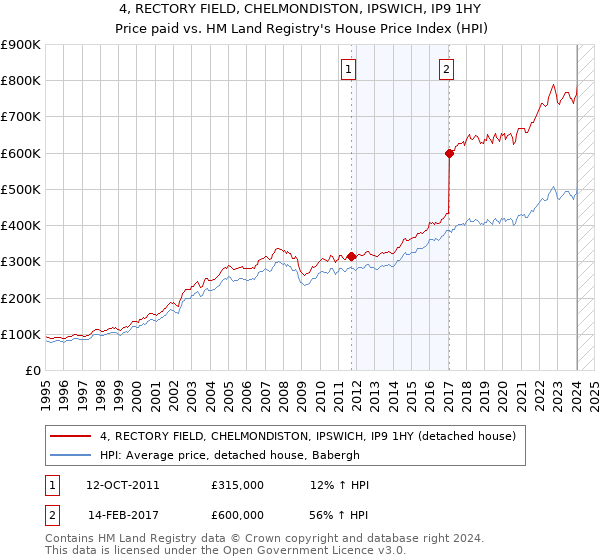 4, RECTORY FIELD, CHELMONDISTON, IPSWICH, IP9 1HY: Price paid vs HM Land Registry's House Price Index