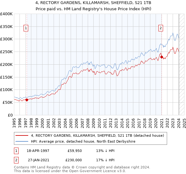 4, RECTORY GARDENS, KILLAMARSH, SHEFFIELD, S21 1TB: Price paid vs HM Land Registry's House Price Index
