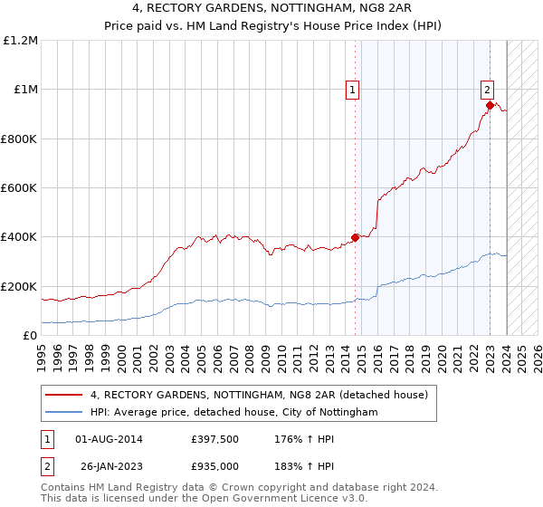 4, RECTORY GARDENS, NOTTINGHAM, NG8 2AR: Price paid vs HM Land Registry's House Price Index