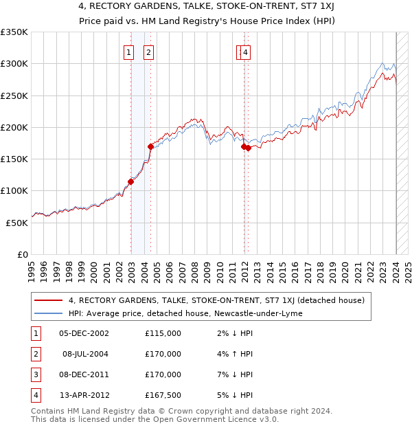 4, RECTORY GARDENS, TALKE, STOKE-ON-TRENT, ST7 1XJ: Price paid vs HM Land Registry's House Price Index