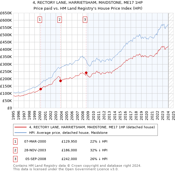 4, RECTORY LANE, HARRIETSHAM, MAIDSTONE, ME17 1HP: Price paid vs HM Land Registry's House Price Index