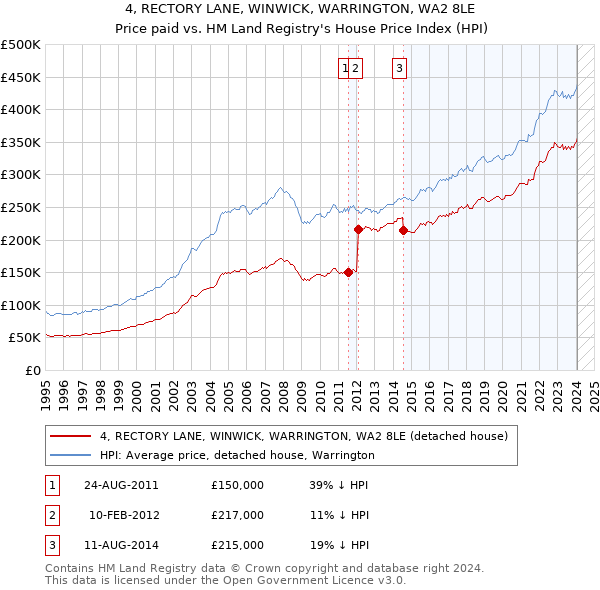 4, RECTORY LANE, WINWICK, WARRINGTON, WA2 8LE: Price paid vs HM Land Registry's House Price Index