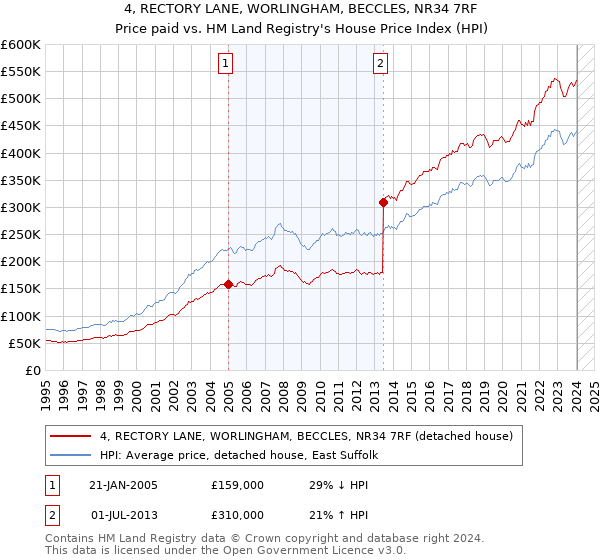 4, RECTORY LANE, WORLINGHAM, BECCLES, NR34 7RF: Price paid vs HM Land Registry's House Price Index