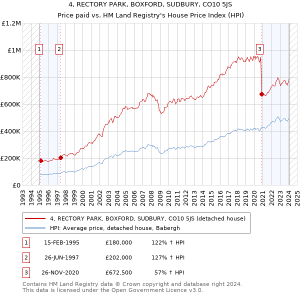 4, RECTORY PARK, BOXFORD, SUDBURY, CO10 5JS: Price paid vs HM Land Registry's House Price Index