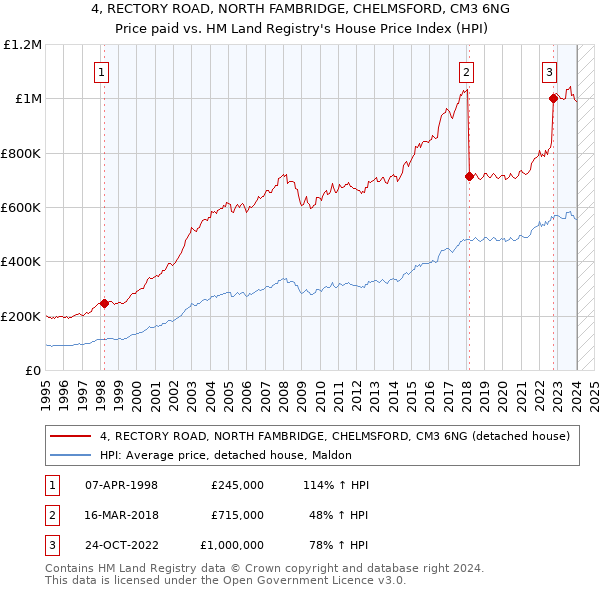 4, RECTORY ROAD, NORTH FAMBRIDGE, CHELMSFORD, CM3 6NG: Price paid vs HM Land Registry's House Price Index