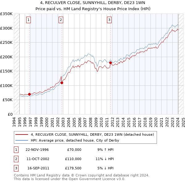 4, RECULVER CLOSE, SUNNYHILL, DERBY, DE23 1WN: Price paid vs HM Land Registry's House Price Index
