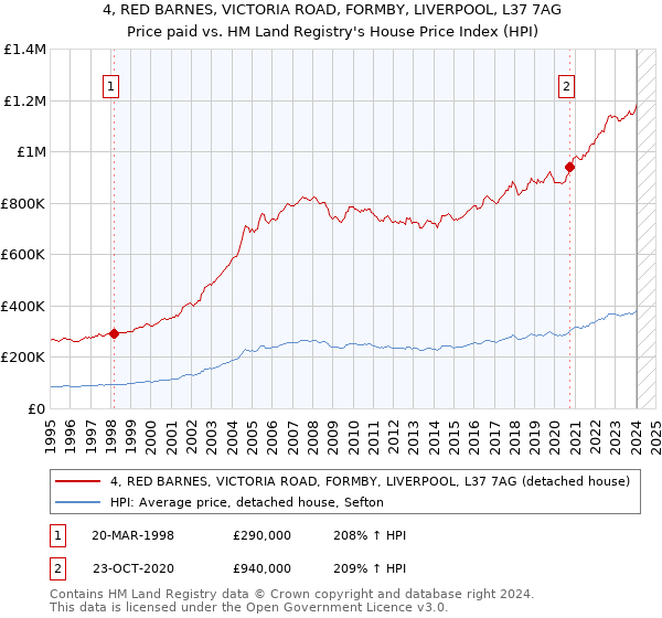 4, RED BARNES, VICTORIA ROAD, FORMBY, LIVERPOOL, L37 7AG: Price paid vs HM Land Registry's House Price Index