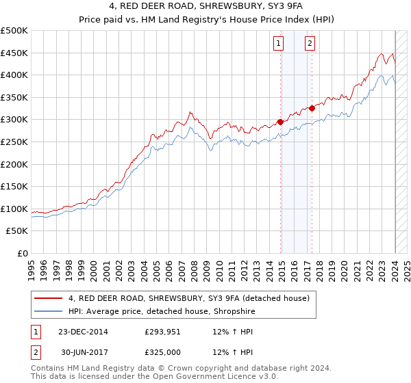 4, RED DEER ROAD, SHREWSBURY, SY3 9FA: Price paid vs HM Land Registry's House Price Index