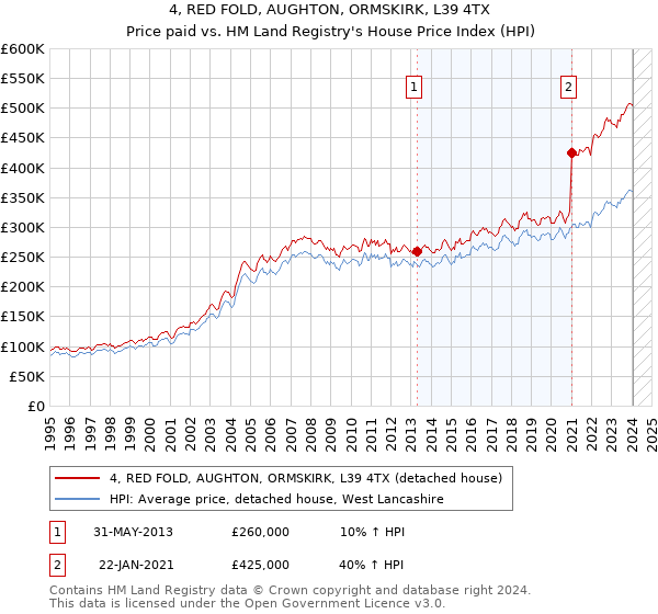 4, RED FOLD, AUGHTON, ORMSKIRK, L39 4TX: Price paid vs HM Land Registry's House Price Index