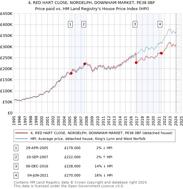 4, RED HART CLOSE, NORDELPH, DOWNHAM MARKET, PE38 0BF: Price paid vs HM Land Registry's House Price Index