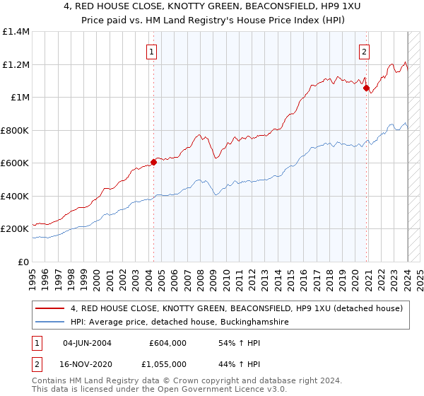 4, RED HOUSE CLOSE, KNOTTY GREEN, BEACONSFIELD, HP9 1XU: Price paid vs HM Land Registry's House Price Index