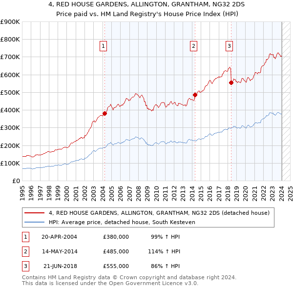 4, RED HOUSE GARDENS, ALLINGTON, GRANTHAM, NG32 2DS: Price paid vs HM Land Registry's House Price Index