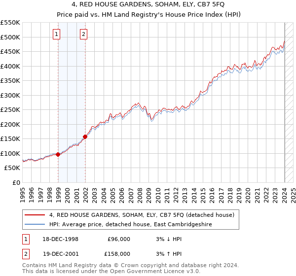 4, RED HOUSE GARDENS, SOHAM, ELY, CB7 5FQ: Price paid vs HM Land Registry's House Price Index