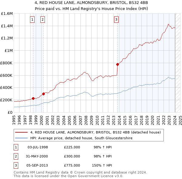 4, RED HOUSE LANE, ALMONDSBURY, BRISTOL, BS32 4BB: Price paid vs HM Land Registry's House Price Index