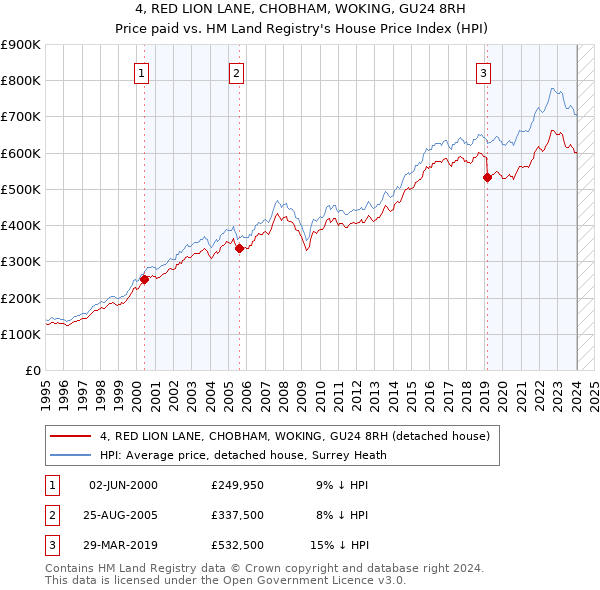 4, RED LION LANE, CHOBHAM, WOKING, GU24 8RH: Price paid vs HM Land Registry's House Price Index