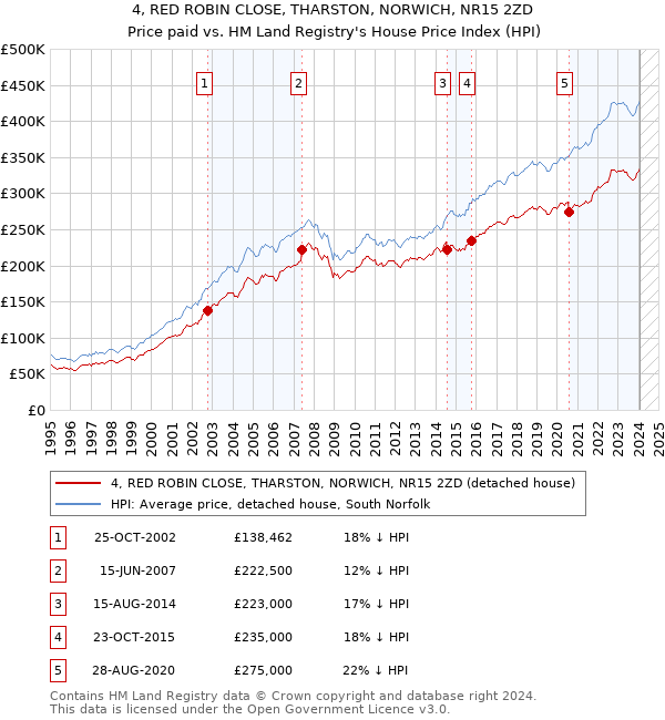 4, RED ROBIN CLOSE, THARSTON, NORWICH, NR15 2ZD: Price paid vs HM Land Registry's House Price Index