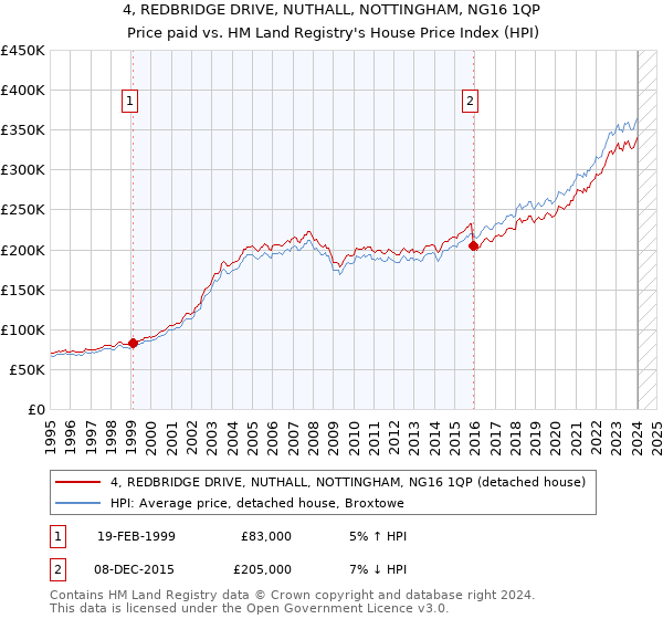 4, REDBRIDGE DRIVE, NUTHALL, NOTTINGHAM, NG16 1QP: Price paid vs HM Land Registry's House Price Index