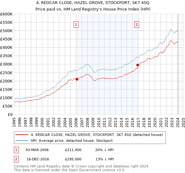 4, REDCAR CLOSE, HAZEL GROVE, STOCKPORT, SK7 4SQ: Price paid vs HM Land Registry's House Price Index