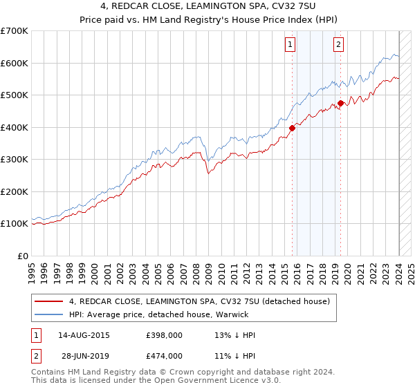 4, REDCAR CLOSE, LEAMINGTON SPA, CV32 7SU: Price paid vs HM Land Registry's House Price Index