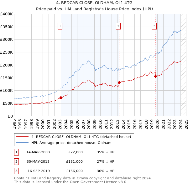 4, REDCAR CLOSE, OLDHAM, OL1 4TG: Price paid vs HM Land Registry's House Price Index