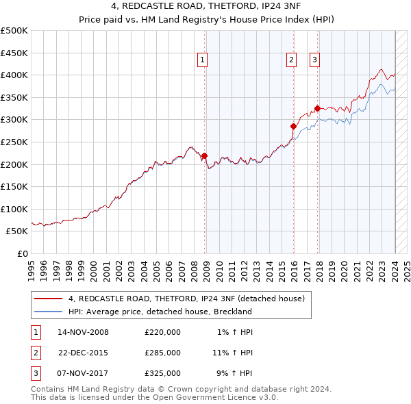 4, REDCASTLE ROAD, THETFORD, IP24 3NF: Price paid vs HM Land Registry's House Price Index