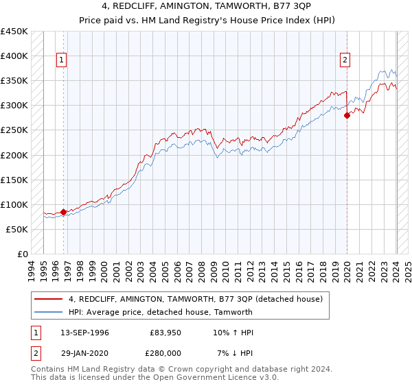 4, REDCLIFF, AMINGTON, TAMWORTH, B77 3QP: Price paid vs HM Land Registry's House Price Index