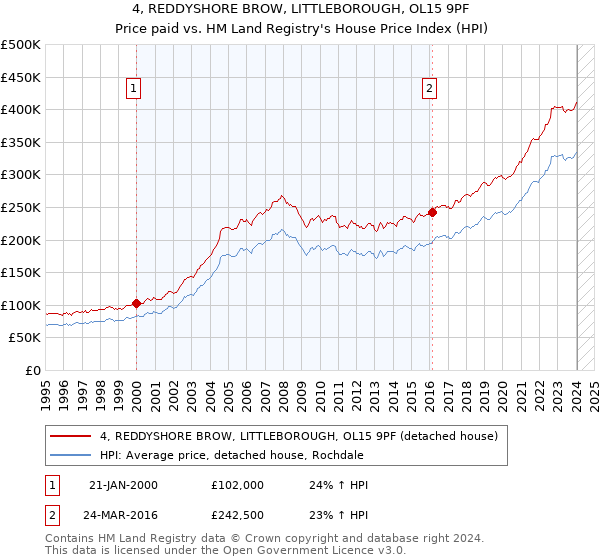 4, REDDYSHORE BROW, LITTLEBOROUGH, OL15 9PF: Price paid vs HM Land Registry's House Price Index