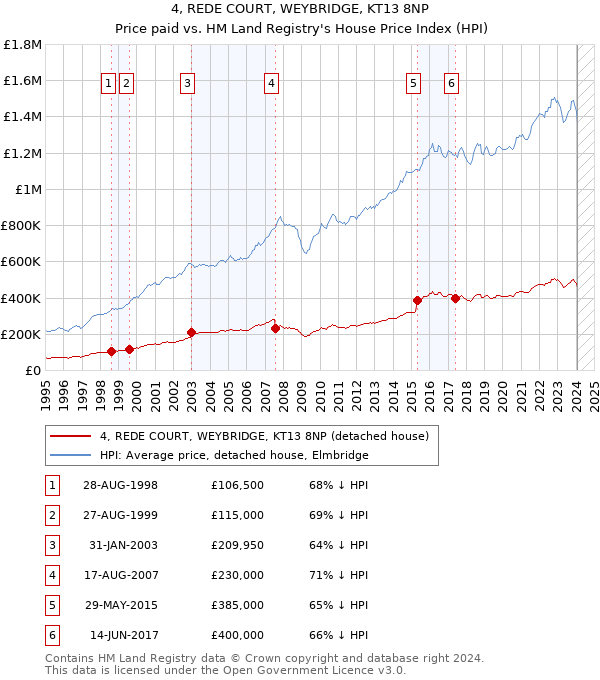 4, REDE COURT, WEYBRIDGE, KT13 8NP: Price paid vs HM Land Registry's House Price Index