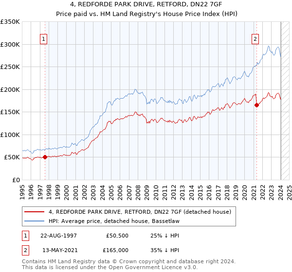 4, REDFORDE PARK DRIVE, RETFORD, DN22 7GF: Price paid vs HM Land Registry's House Price Index