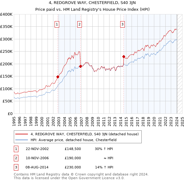 4, REDGROVE WAY, CHESTERFIELD, S40 3JN: Price paid vs HM Land Registry's House Price Index