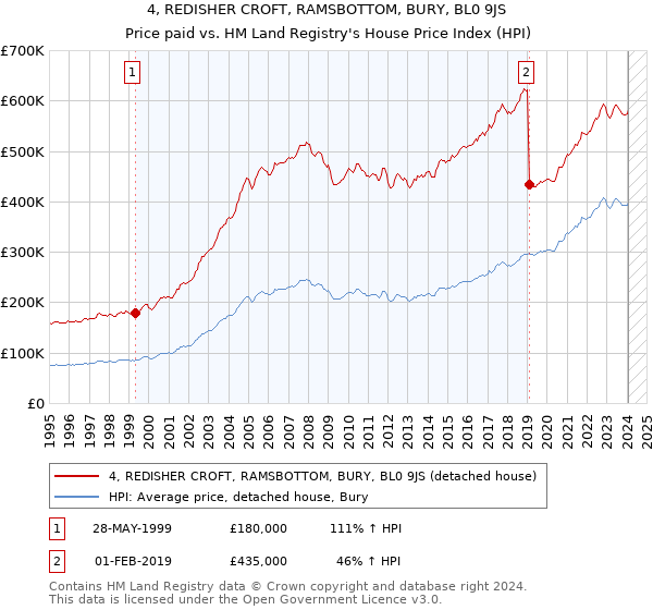 4, REDISHER CROFT, RAMSBOTTOM, BURY, BL0 9JS: Price paid vs HM Land Registry's House Price Index