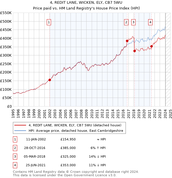 4, REDIT LANE, WICKEN, ELY, CB7 5WU: Price paid vs HM Land Registry's House Price Index