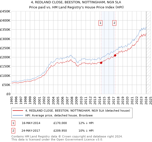 4, REDLAND CLOSE, BEESTON, NOTTINGHAM, NG9 5LA: Price paid vs HM Land Registry's House Price Index