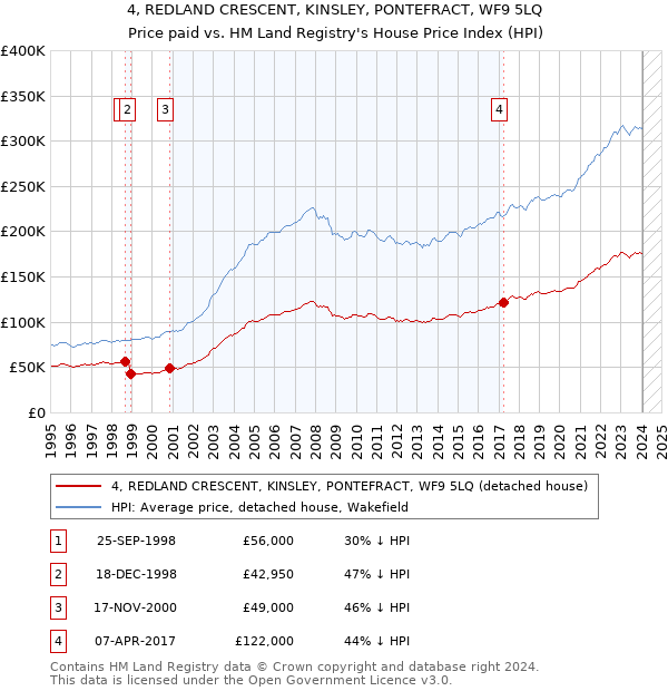 4, REDLAND CRESCENT, KINSLEY, PONTEFRACT, WF9 5LQ: Price paid vs HM Land Registry's House Price Index