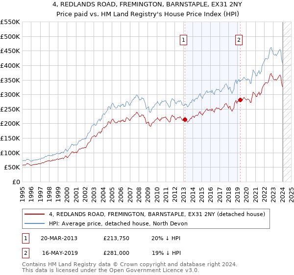 4, REDLANDS ROAD, FREMINGTON, BARNSTAPLE, EX31 2NY: Price paid vs HM Land Registry's House Price Index