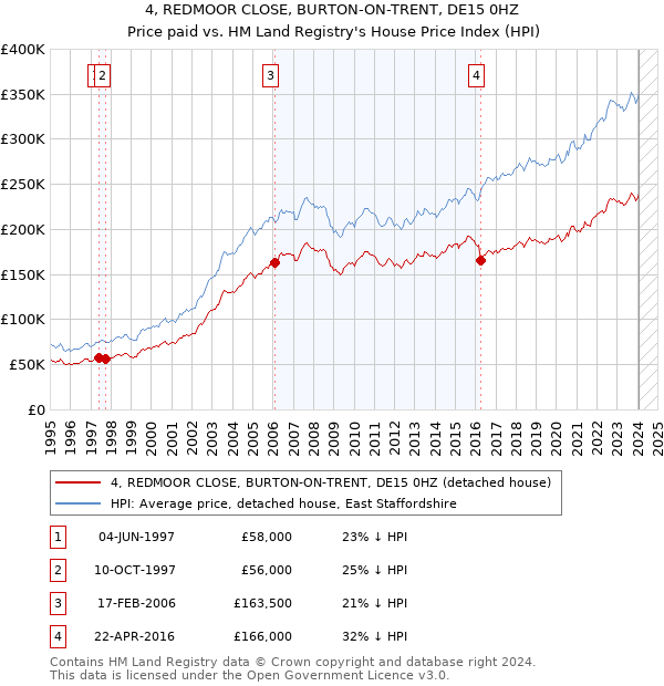 4, REDMOOR CLOSE, BURTON-ON-TRENT, DE15 0HZ: Price paid vs HM Land Registry's House Price Index