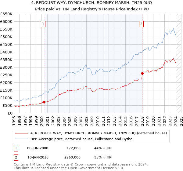 4, REDOUBT WAY, DYMCHURCH, ROMNEY MARSH, TN29 0UQ: Price paid vs HM Land Registry's House Price Index