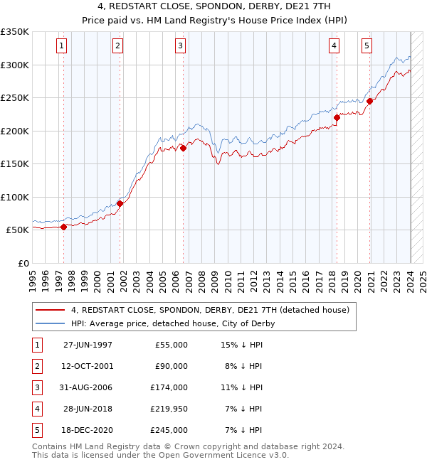4, REDSTART CLOSE, SPONDON, DERBY, DE21 7TH: Price paid vs HM Land Registry's House Price Index