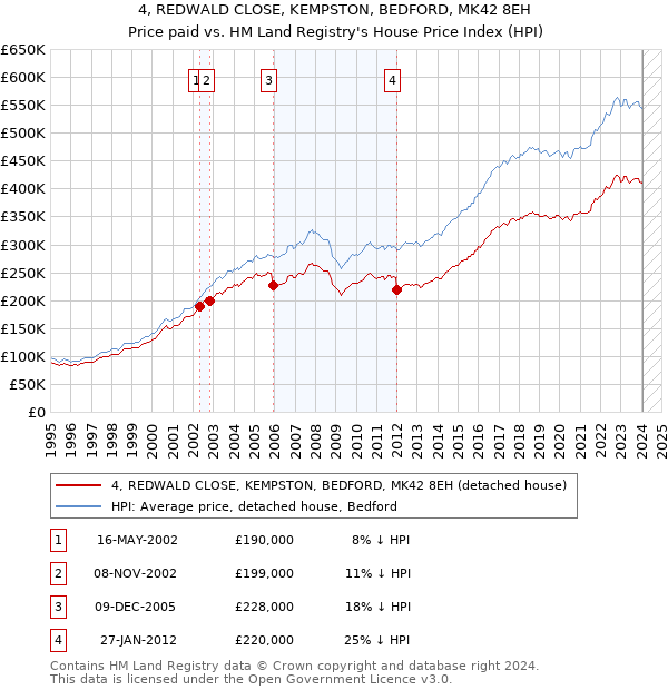 4, REDWALD CLOSE, KEMPSTON, BEDFORD, MK42 8EH: Price paid vs HM Land Registry's House Price Index