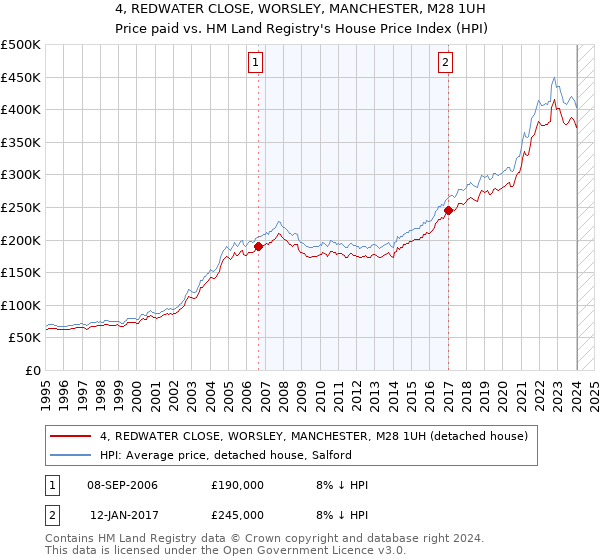 4, REDWATER CLOSE, WORSLEY, MANCHESTER, M28 1UH: Price paid vs HM Land Registry's House Price Index