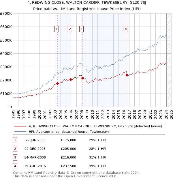4, REDWING CLOSE, WALTON CARDIFF, TEWKESBURY, GL20 7SJ: Price paid vs HM Land Registry's House Price Index