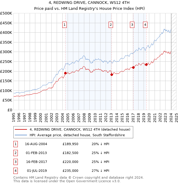 4, REDWING DRIVE, CANNOCK, WS12 4TH: Price paid vs HM Land Registry's House Price Index