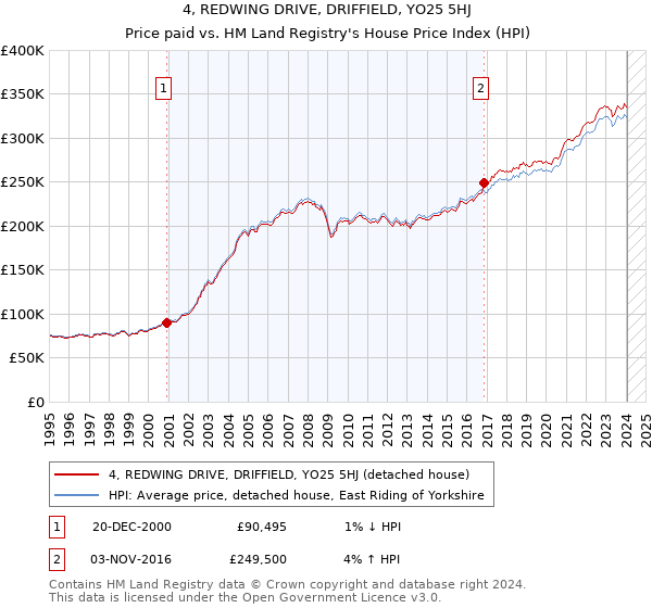 4, REDWING DRIVE, DRIFFIELD, YO25 5HJ: Price paid vs HM Land Registry's House Price Index