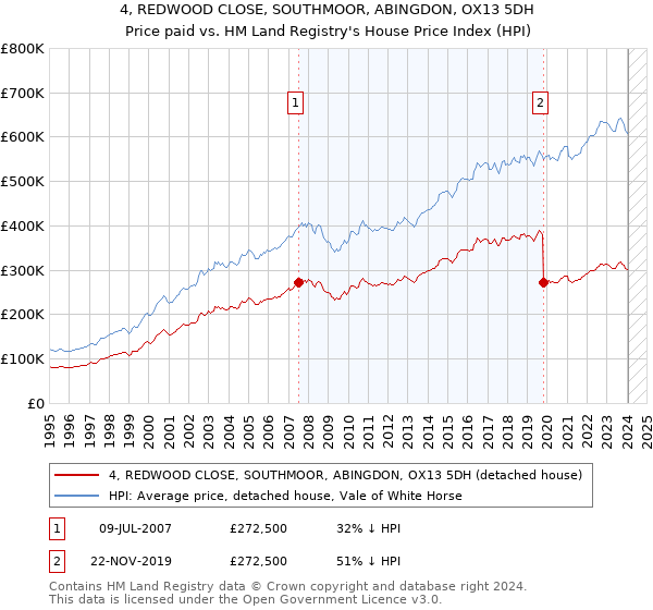 4, REDWOOD CLOSE, SOUTHMOOR, ABINGDON, OX13 5DH: Price paid vs HM Land Registry's House Price Index