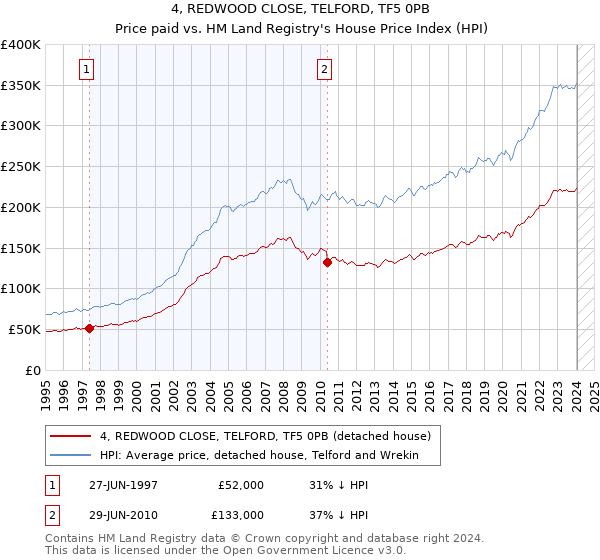 4, REDWOOD CLOSE, TELFORD, TF5 0PB: Price paid vs HM Land Registry's House Price Index