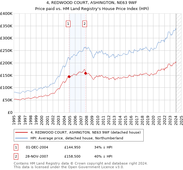 4, REDWOOD COURT, ASHINGTON, NE63 9WF: Price paid vs HM Land Registry's House Price Index