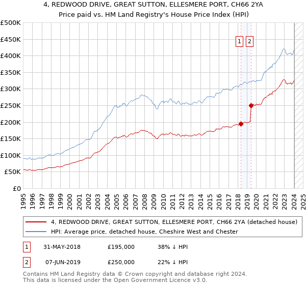 4, REDWOOD DRIVE, GREAT SUTTON, ELLESMERE PORT, CH66 2YA: Price paid vs HM Land Registry's House Price Index