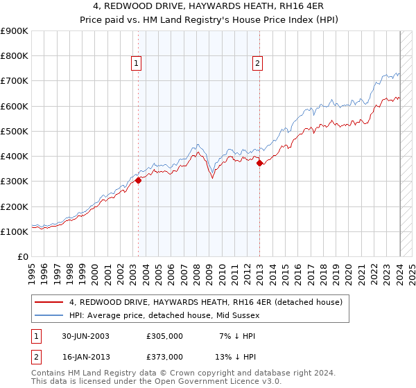 4, REDWOOD DRIVE, HAYWARDS HEATH, RH16 4ER: Price paid vs HM Land Registry's House Price Index