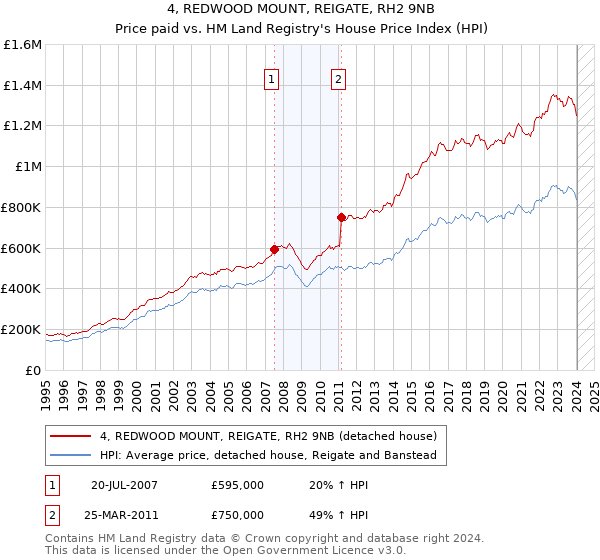 4, REDWOOD MOUNT, REIGATE, RH2 9NB: Price paid vs HM Land Registry's House Price Index