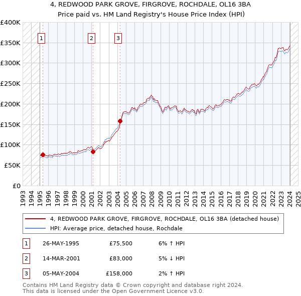 4, REDWOOD PARK GROVE, FIRGROVE, ROCHDALE, OL16 3BA: Price paid vs HM Land Registry's House Price Index